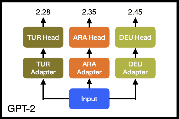 Figure 3 for Scaling Native Language Identification with Transformer Adapters