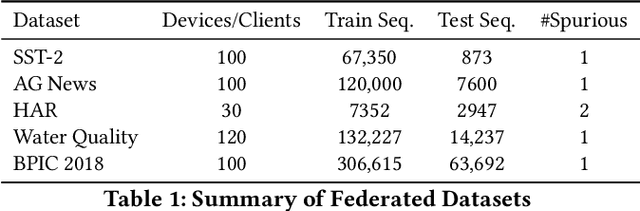 Figure 2 for FedGen: Generalizable Federated Learning