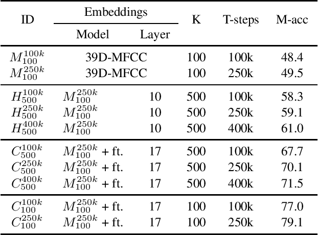 Figure 1 for Biased Self-supervised learning for ASR