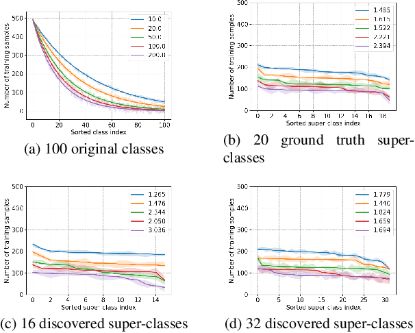 Figure 1 for SuperDisco: Super-Class Discovery Improves Visual Recognition for the Long-Tail