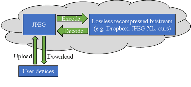 Figure 1 for Efficient Learned Lossless JPEG Recompression