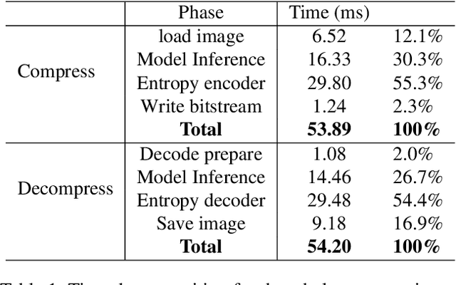 Figure 4 for Efficient Learned Lossless JPEG Recompression