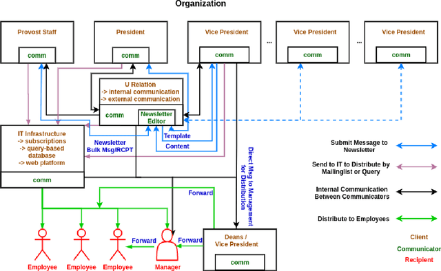 Figure 2 for Organizational Bulk Email Systems: Their Role and Performance in Remote Work