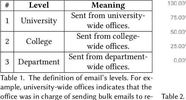 Figure 1 for Organizational Bulk Email Systems: Their Role and Performance in Remote Work