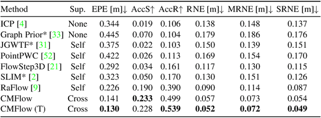 Figure 2 for Hidden Gems: 4D Radar Scene Flow Learning Using Cross-Modal Supervision