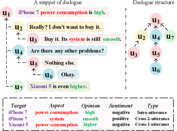 Figure 1 for Dynamic Multi-Scale Context Aggregation for Conversational Aspect-Based Sentiment Quadruple Analysis