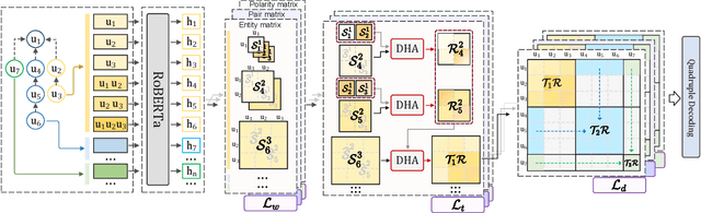 Figure 3 for Dynamic Multi-Scale Context Aggregation for Conversational Aspect-Based Sentiment Quadruple Analysis