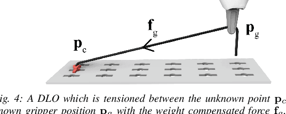 Figure 4 for Feel the Tension: Manipulation of Deformable Linear Objects in Environments with Fixtures using Force Information