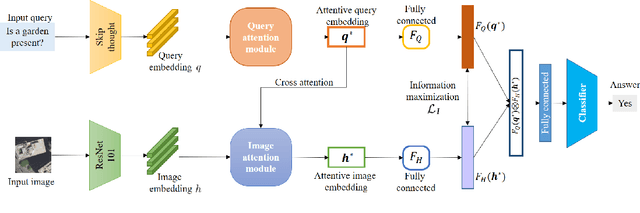 Figure 1 for Visual Question Answering in Remote Sensing with Cross-Attention and Multimodal Information Bottleneck