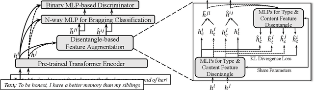 Figure 1 for Disentangled and Robust Representation Learning for Bragging Classification in Social Media