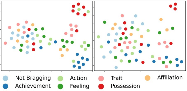Figure 4 for Disentangled and Robust Representation Learning for Bragging Classification in Social Media