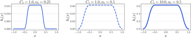 Figure 3 for Noise Stability Optimization for Flat Minima with Optimal Convergence Rates