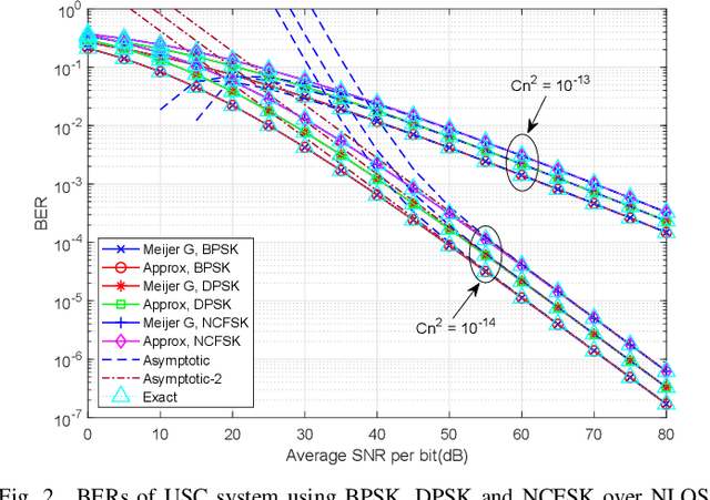 Figure 2 for Ultraviolet Scattering Communication Using Subcarrier Intensity Modulation over Atmospheric Turbulence Channels