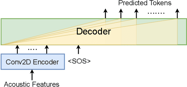 Figure 3 for On decoder-only architecture for speech-to-text and large language model integration