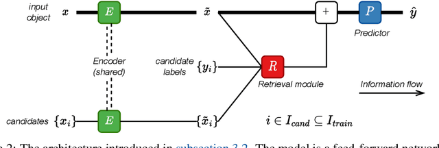 Figure 3 for TabR: Unlocking the Power of Retrieval-Augmented Tabular Deep Learning