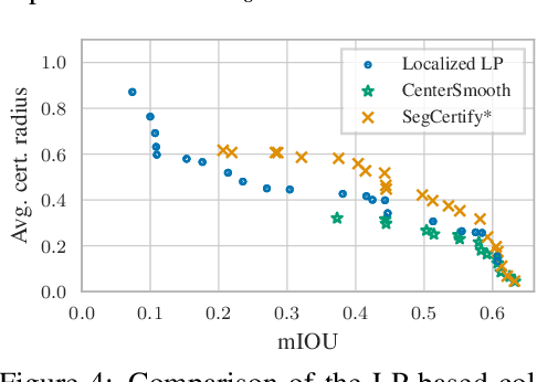 Figure 4 for Localized Randomized Smoothing for Collective Robustness Certification