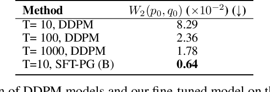 Figure 2 for Optimizing DDPM Sampling with Shortcut Fine-Tuning