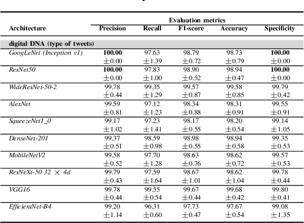 Figure 2 for Multimodal Detection of Social Spambots in Twitter using Transformers