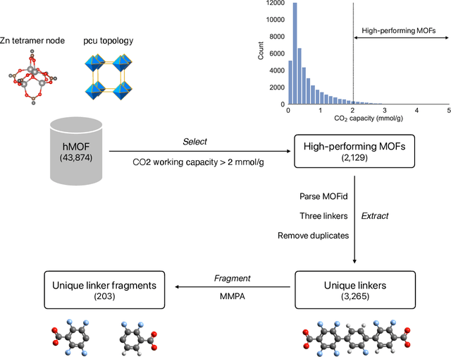 Figure 1 for GHP-MOFassemble: Diffusion modeling, high throughput screening, and molecular dynamics for rational discovery of novel metal-organic frameworks for carbon capture at scale