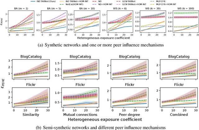 Figure 4 for Inferring Causal Effects Under Heterogeneous Peer Influence