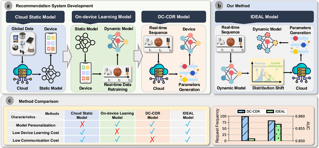 Figure 1 for IDEAL: Toward High-efficiency Device-Cloud Collaborative and Dynamic Recommendation System