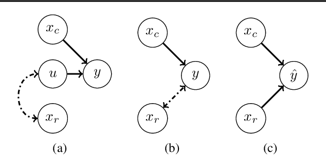 Figure 1 for Causal Strategic Classification: A Tale of Two Shifts