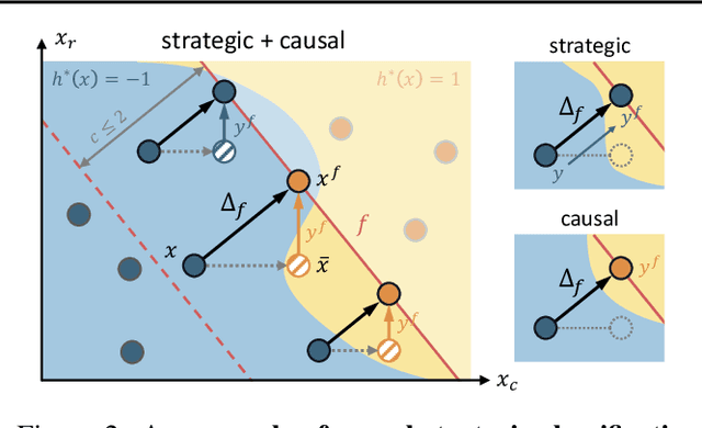 Figure 3 for Causal Strategic Classification: A Tale of Two Shifts