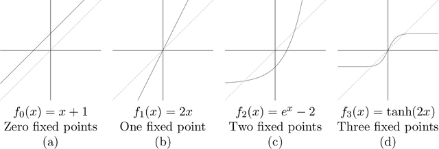 Figure 1 for Fixed points of arbitrarily deep 1-dimensional neural networks
