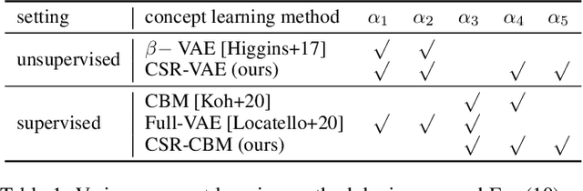 Figure 2 for Statistically Significant Concept-based Explanation of Image Classifiers via Model Knockoffs