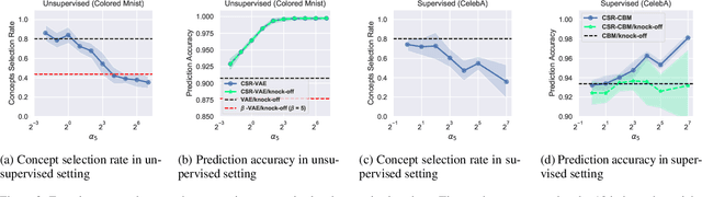 Figure 3 for Statistically Significant Concept-based Explanation of Image Classifiers via Model Knockoffs