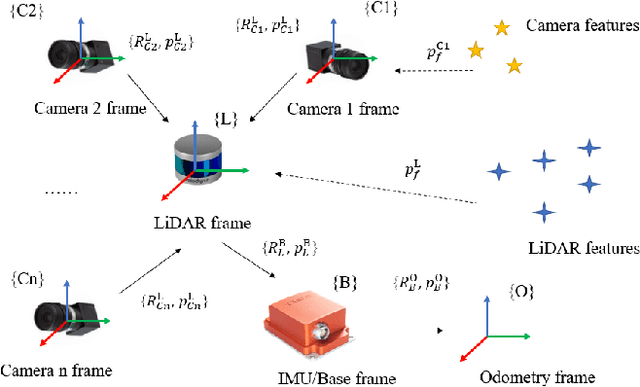 Figure 2 for EMV-LIO: An Efficient Multiple Vision aided LiDAR-Inertial Odometry