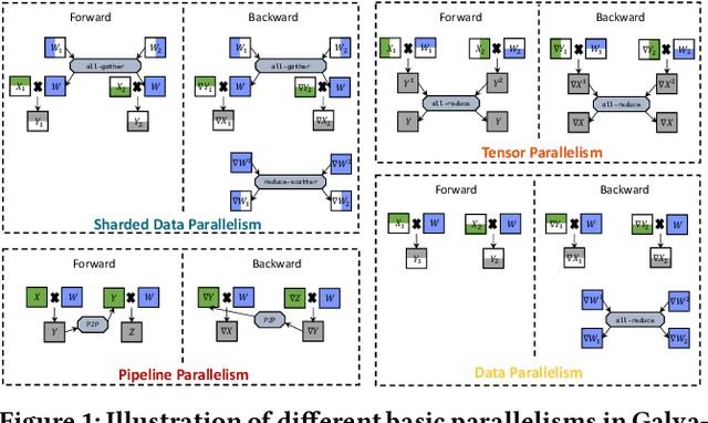 Figure 1 for Galvatron: Efficient Transformer Training over Multiple GPUs Using Automatic Parallelism
