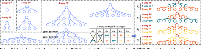 Figure 3 for Galvatron: Efficient Transformer Training over Multiple GPUs Using Automatic Parallelism