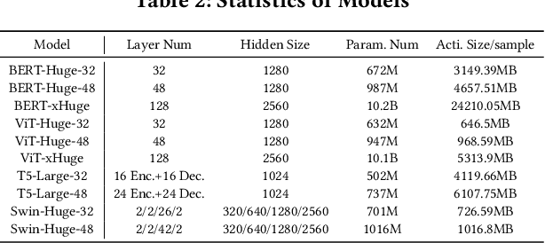 Figure 4 for Galvatron: Efficient Transformer Training over Multiple GPUs Using Automatic Parallelism