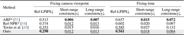 Figure 1 for S-DyRF: Reference-Based Stylized Radiance Fields for Dynamic Scenes