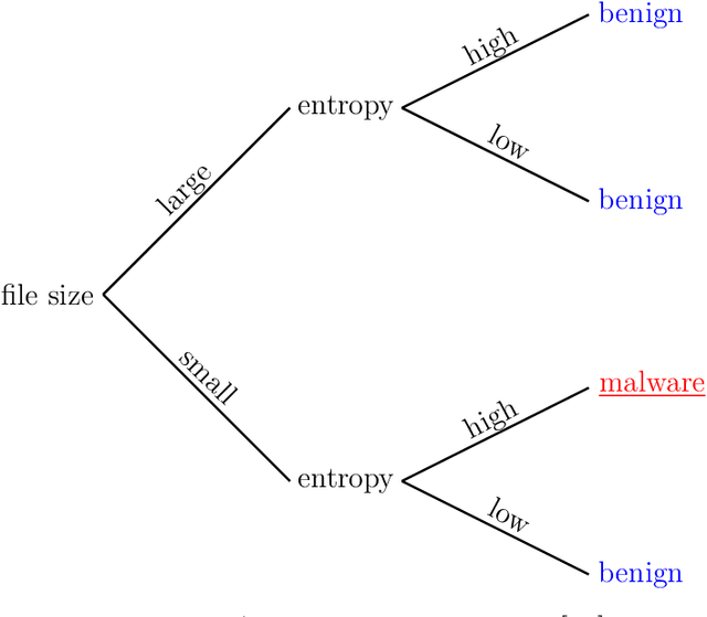 Figure 3 for A Natural Language Processing Approach to Malware Classification