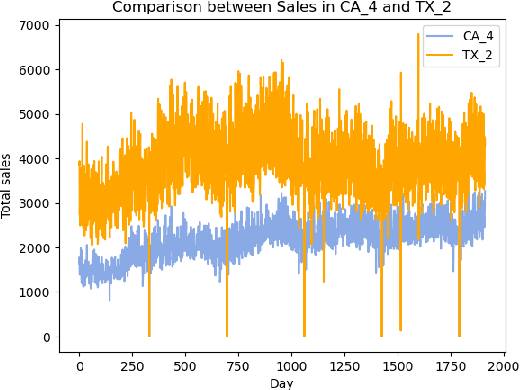 Figure 3 for Improved Sales Forecasting using Trend and Seasonality Decomposition with LightGBM