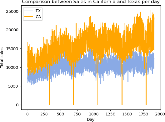 Figure 4 for Improved Sales Forecasting using Trend and Seasonality Decomposition with LightGBM