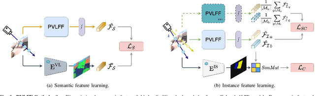 Figure 3 for Panoptic Vision-Language Feature Fields