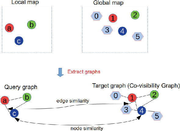 Figure 2 for SemanticLoop: loop closure with 3D semantic graph matching
