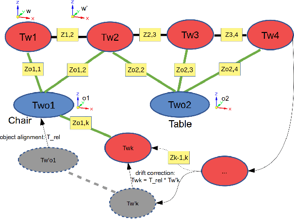 Figure 3 for SemanticLoop: loop closure with 3D semantic graph matching