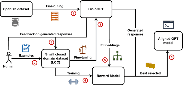 Figure 1 for Aligning a medium-size GPT model in English to a small closed domain in Spanish using reinforcement learning