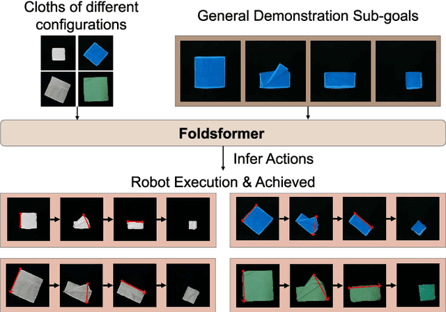 Figure 1 for Foldsformer: Learning Sequential Multi-Step Cloth Manipulation With Space-Time Attention