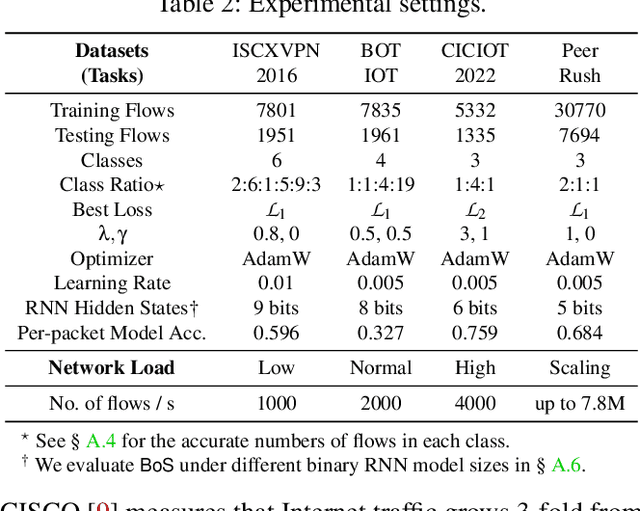 Figure 4 for Brain-on-Switch: Towards Advanced Intelligent Network Data Plane via NN-Driven Traffic Analysis at Line-Speed