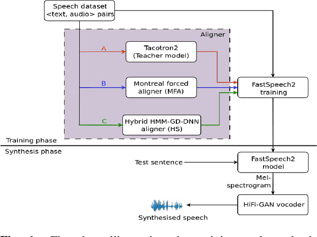 Figure 1 for The Importance of Accurate Alignments in End-to-End Speech Synthesis