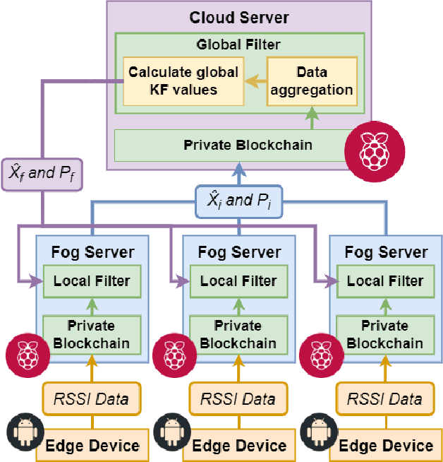 Figure 1 for Federated Kalman Filter for Secure IoT-based Device Monitoring Services