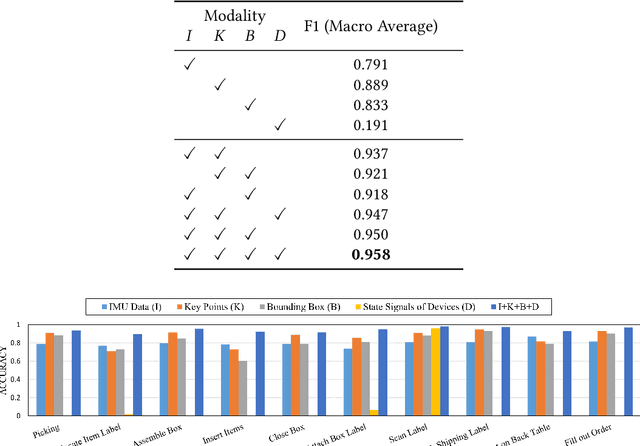 Figure 4 for SigFormer: Sparse Signal-Guided Transformer for Multi-Modal Human Action Segmentation