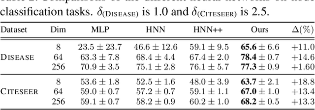 Figure 4 for Hyperbolic Representation Learning: Revisiting and Advancing