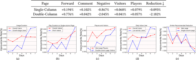 Figure 3 for Learning and Optimization of Implicit Negative Feedback for Industrial Short-video Recommender System