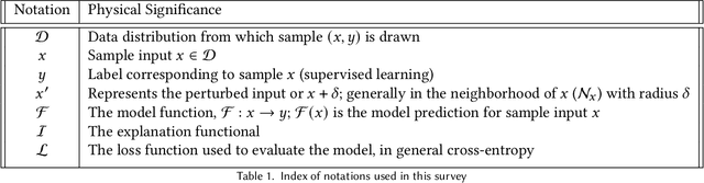 Figure 2 for On the Robustness of Explanations of Deep Neural Network Models: A Survey